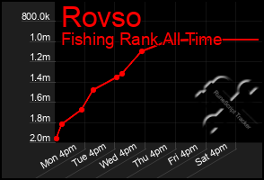 Total Graph of Rovso
