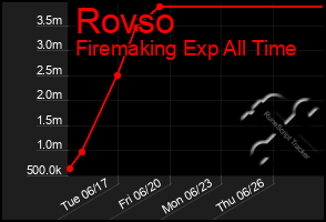 Total Graph of Rovso