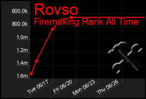 Total Graph of Rovso