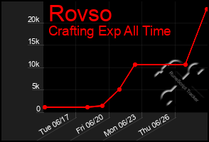 Total Graph of Rovso
