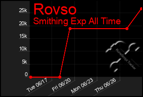 Total Graph of Rovso