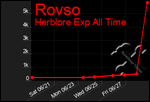 Total Graph of Rovso