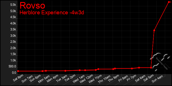 Last 31 Days Graph of Rovso