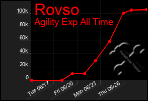 Total Graph of Rovso
