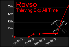 Total Graph of Rovso