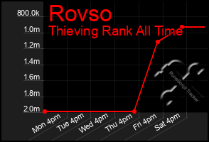 Total Graph of Rovso