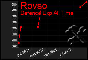 Total Graph of Rovso