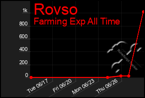 Total Graph of Rovso