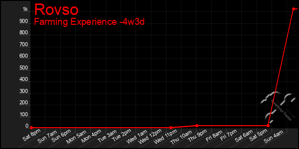 Last 31 Days Graph of Rovso