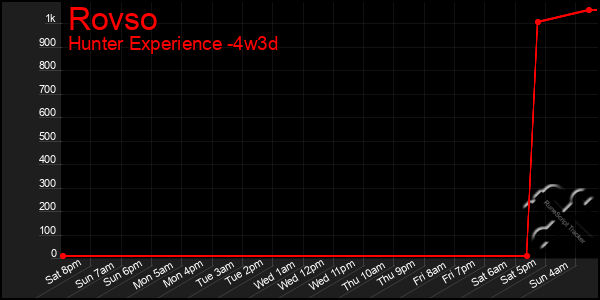 Last 31 Days Graph of Rovso
