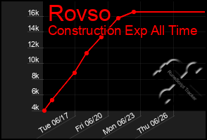 Total Graph of Rovso