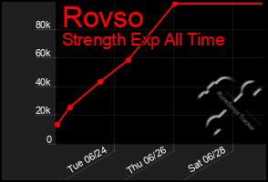 Total Graph of Rovso