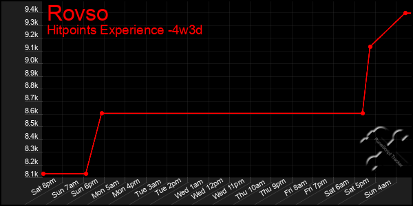 Last 31 Days Graph of Rovso