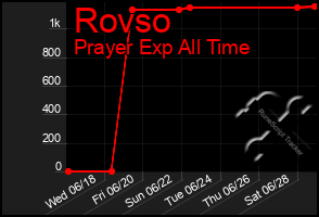 Total Graph of Rovso