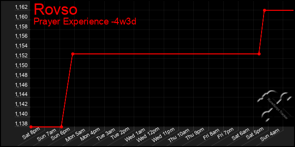 Last 31 Days Graph of Rovso