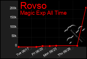 Total Graph of Rovso