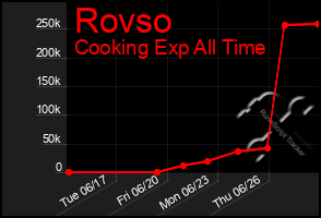 Total Graph of Rovso