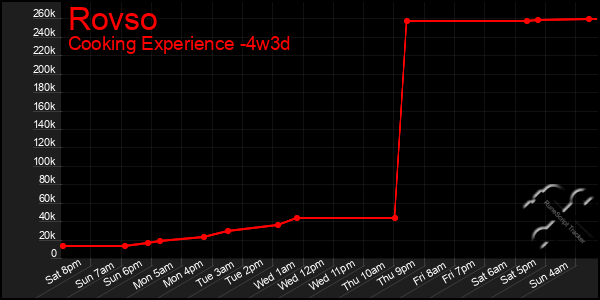 Last 31 Days Graph of Rovso