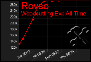 Total Graph of Rovso