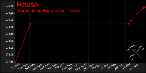 Last 31 Days Graph of Rovso