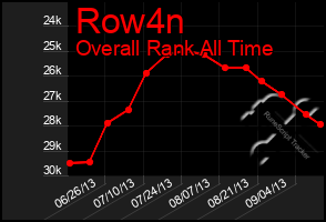 Total Graph of Row4n