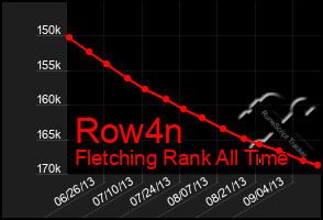 Total Graph of Row4n