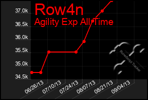 Total Graph of Row4n