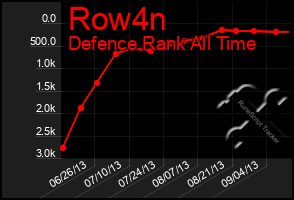 Total Graph of Row4n