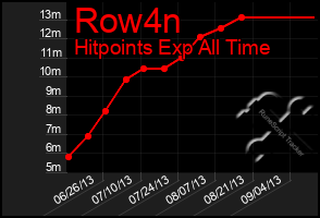 Total Graph of Row4n