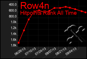 Total Graph of Row4n