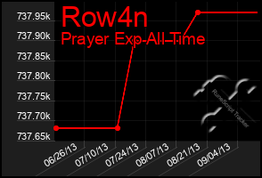 Total Graph of Row4n