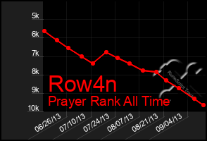 Total Graph of Row4n