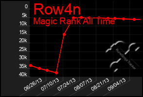 Total Graph of Row4n