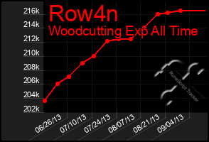 Total Graph of Row4n