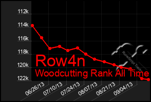 Total Graph of Row4n