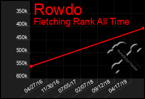 Total Graph of Rowdo