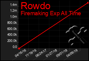 Total Graph of Rowdo