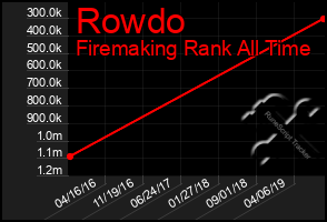 Total Graph of Rowdo