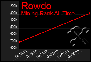 Total Graph of Rowdo