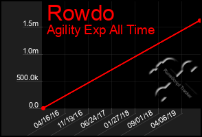 Total Graph of Rowdo