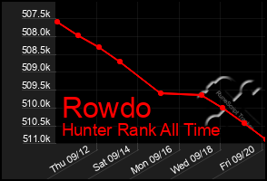 Total Graph of Rowdo
