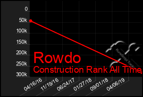 Total Graph of Rowdo