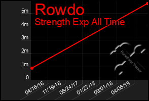 Total Graph of Rowdo