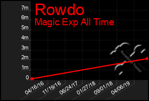 Total Graph of Rowdo