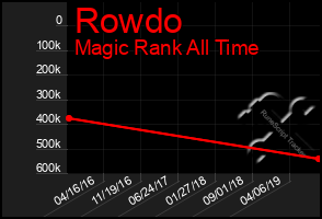Total Graph of Rowdo