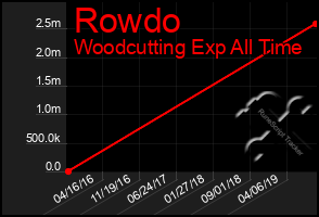 Total Graph of Rowdo
