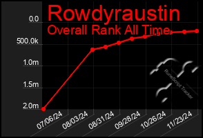 Total Graph of Rowdyraustin