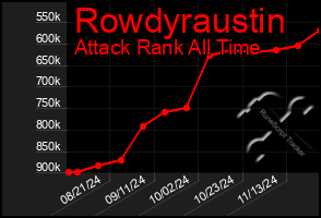 Total Graph of Rowdyraustin