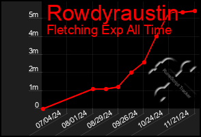 Total Graph of Rowdyraustin