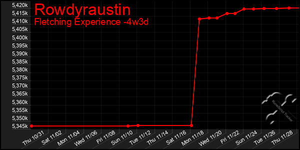 Last 31 Days Graph of Rowdyraustin